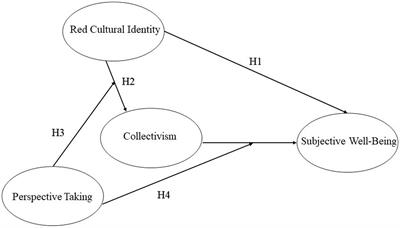 The contribution of cultural identity to subjective well-being in collectivist countries: a study in the context of contemporary Chinese culture